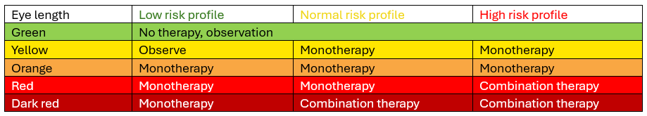 Tabelle 1: Myopia.Care Color Indication (MCCI)