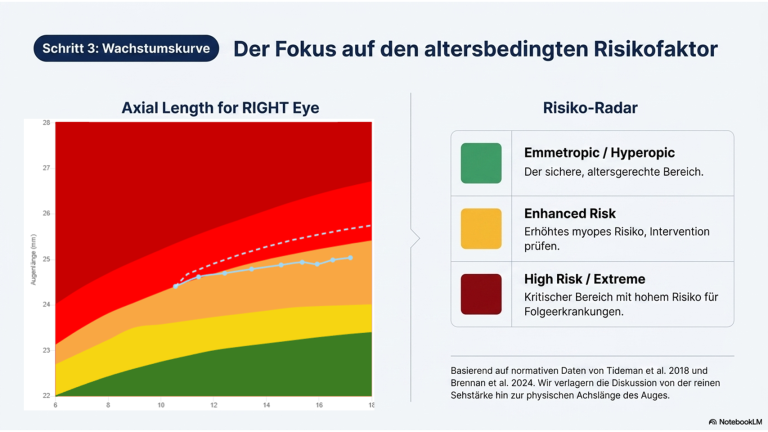Abllauf MyopiaCare 6