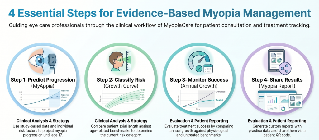 Myopia_Management_Clinical_Workflow image