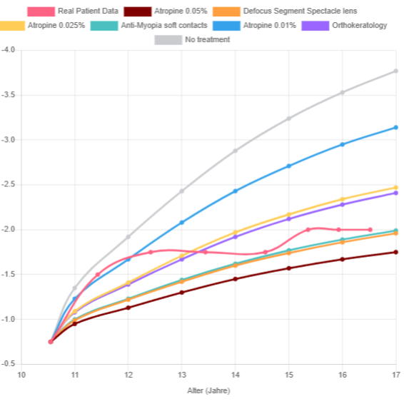 Diagram: predicted myopia progression up to age 17, with and without treatment