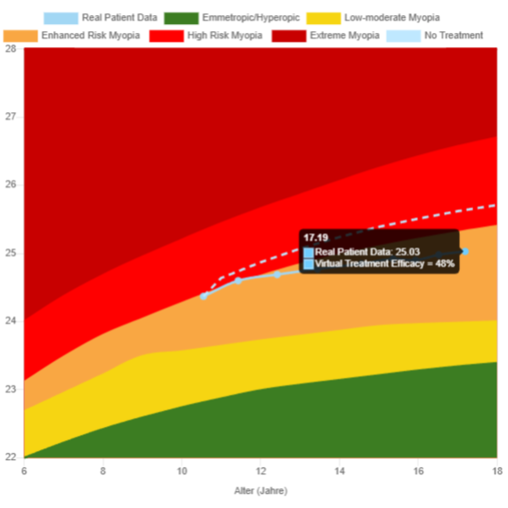Growth curve: axial eye length in relation to age with traffic-light risk classification