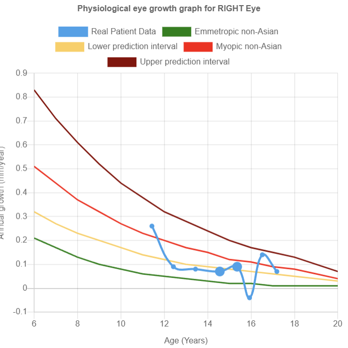 Diagram: annual eye growth compared to physiological and untreated myopic growth